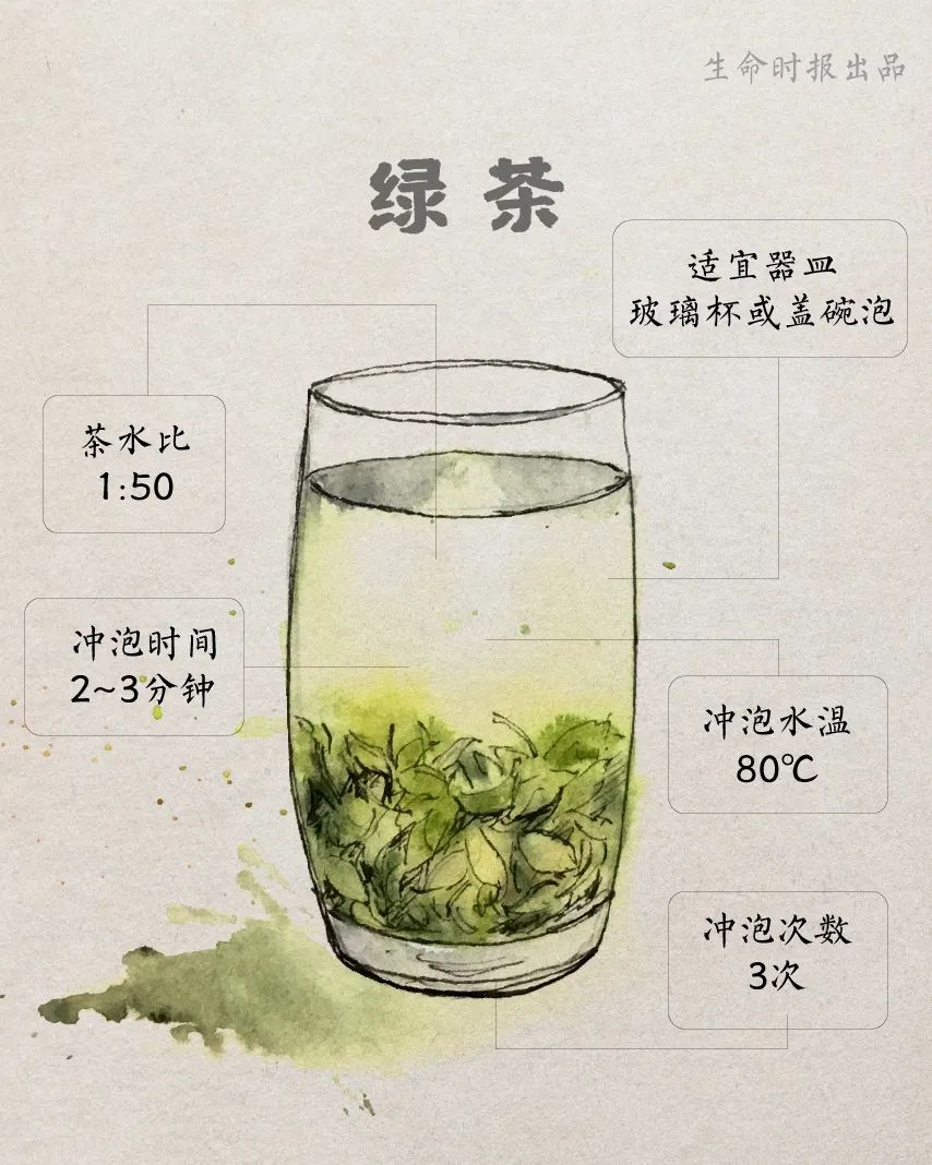 六大茶类分别适合用什么水温冲泡呢？